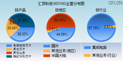 603160主营分布图 603160主营分布图