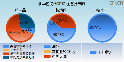 603161主营分布图