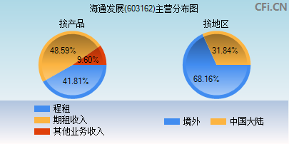 603162主营分布图