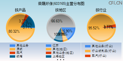 603165主营分布图
