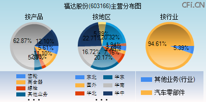603166主营分布图
