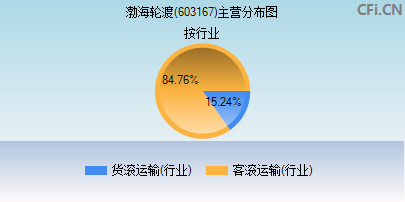 603167主营分布图