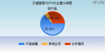 603168主营分布图