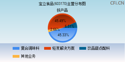 603170主营分布图