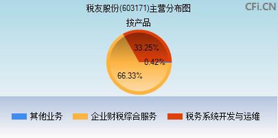 603171主营分布图 603171主营分布图