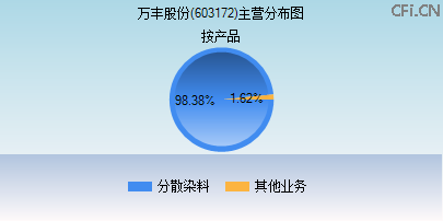 603172主营分布图