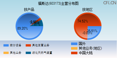 603173主营分布图