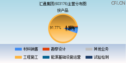 603176主营分布图