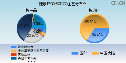 603177主营分布图 603177主营分布图