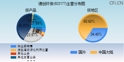 603177主营分布图