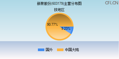 603179主营分布图