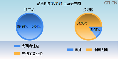 603181主营分布图