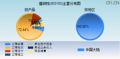 603183主营分布图 603183主营分布图