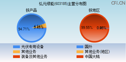 603185主营分布图