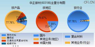 603186主营分布图