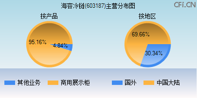 603187主营分布图 603187主营分布图