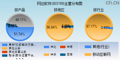 603189主营分布图