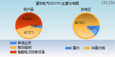 603191主营分布图