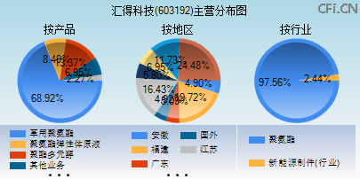 603192主营分布图
