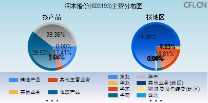 603193主营分布图