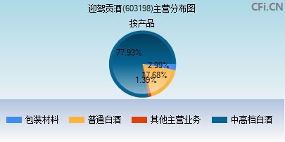 603198主营分布图