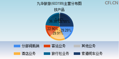 603199主营分布图