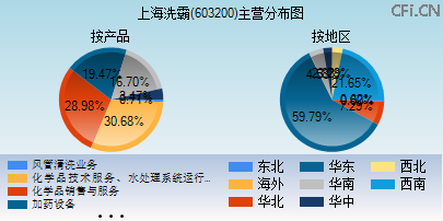 603200主营分布图