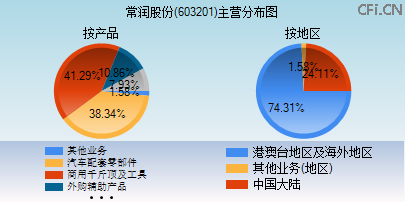 603201主营分布图 603201主营分布图