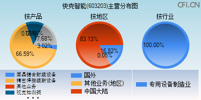 603203主营分布图 603203主营分布图