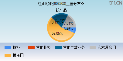 603208主营分布图