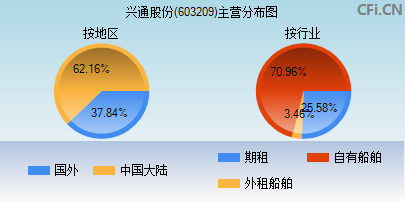 603209主营分布图