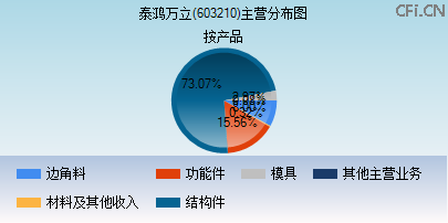 603210主营分布图 603210主营分布图