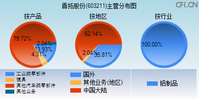603211主营分布图