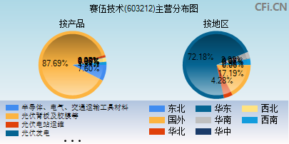 603212主营分布图