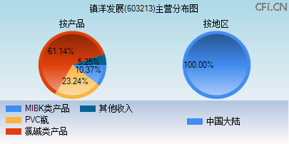 603213主营分布图 603213主营分布图