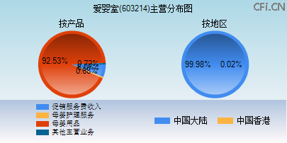 603214主营分布图