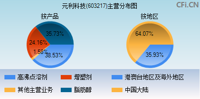 603217主营分布图