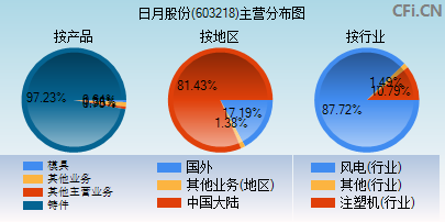 603218主营分布图