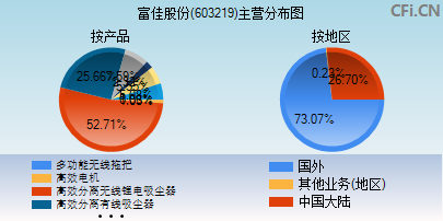 603219主营分布图