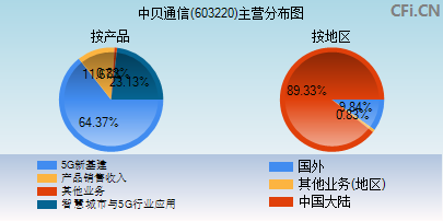 603220主营分布图