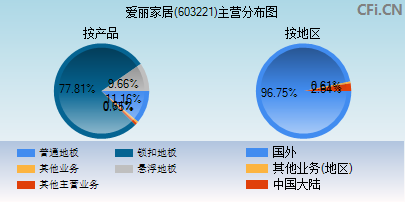 603221主营分布图