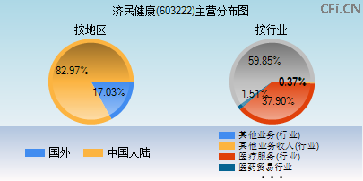 603222主营分布图