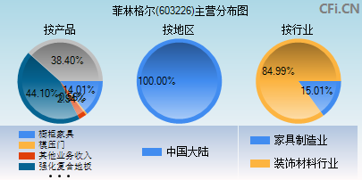 603226主营分布图