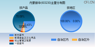 603230主营分布图 603230主营分布图