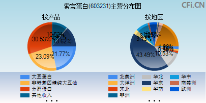 603231主营分布图