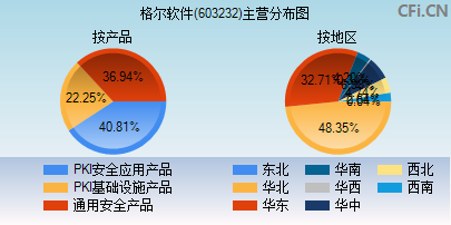 603232主营分布图