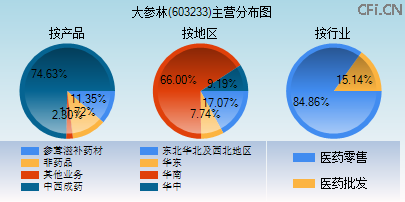 603233主营分布图 603233主营分布图