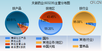 603235主营分布图 603235主营分布图