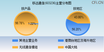 603236主营分布图