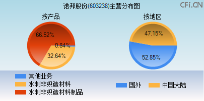 603238主营分布图